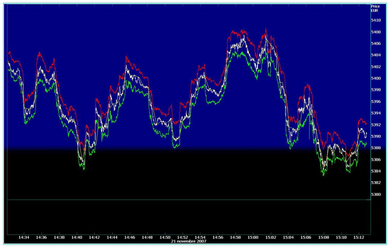 Analyse empirique et simulation numérique de stratégies de trading