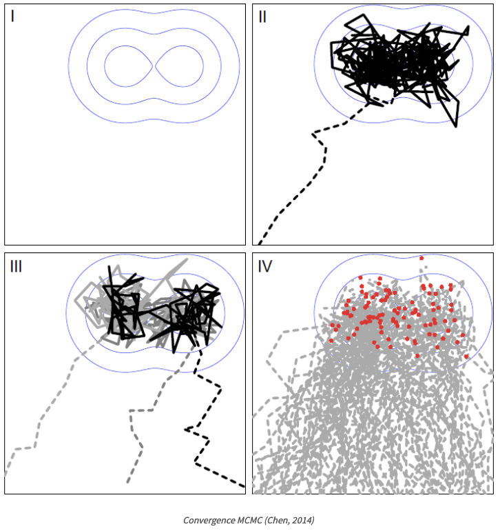 Convergence MCMC (Chen,2014)