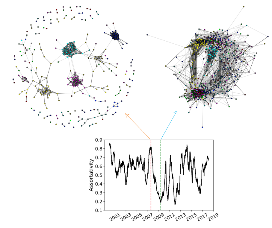 dynamical evolution